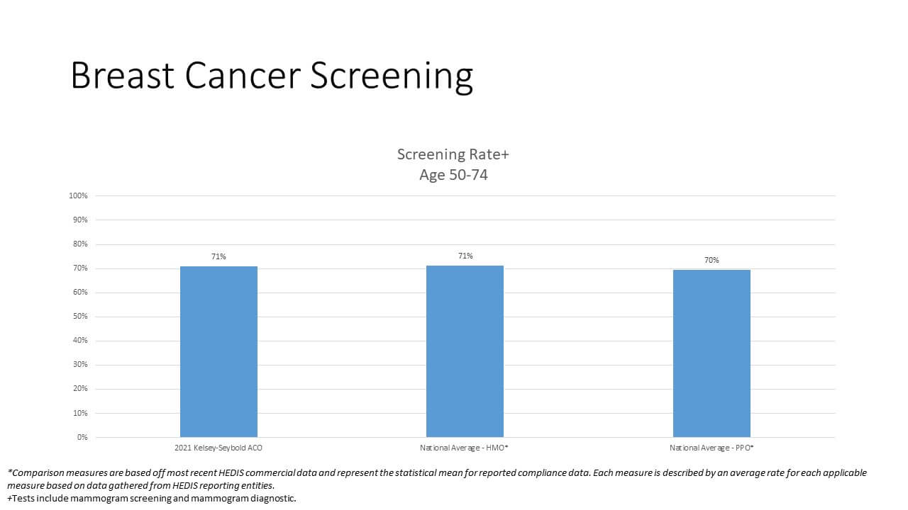 Breast Cancer Screening Chart