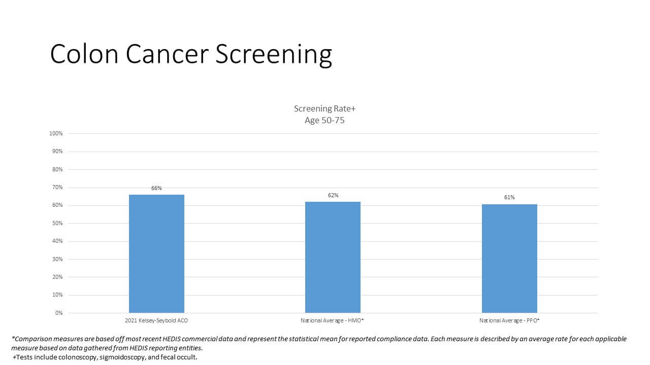 Colon Cancer Screening Chart