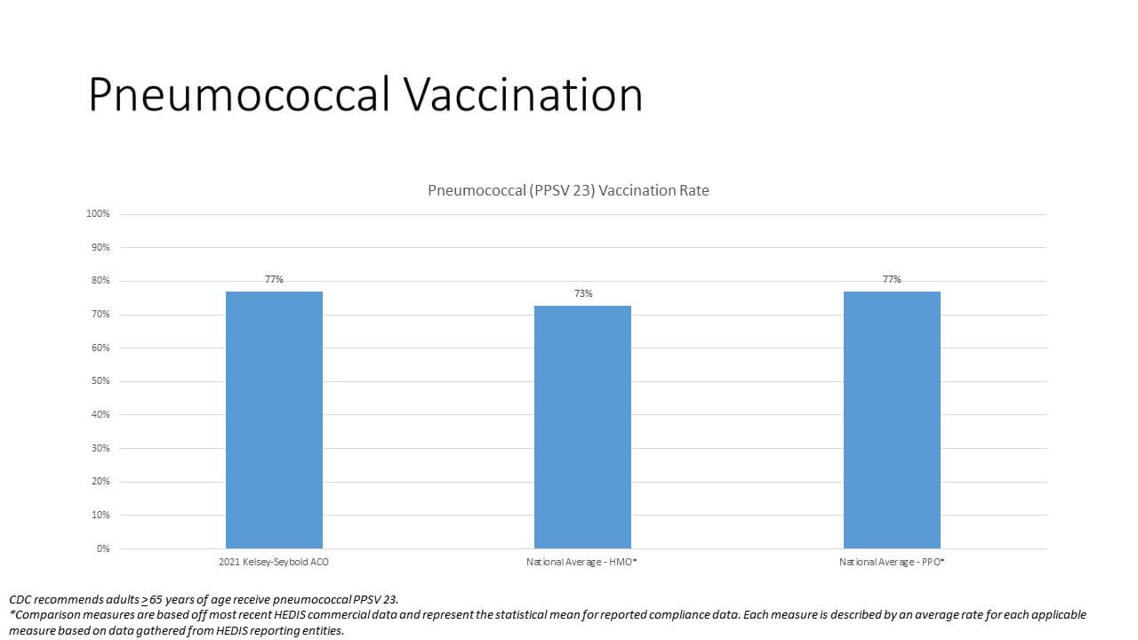 Pneumococcal Vaccination Chart